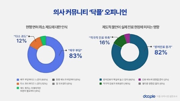 의사 10명 중 7명 "면허 재교부 거부는 사실상 영구적 직업 박탈" - 뉴스 썸네일 이미지