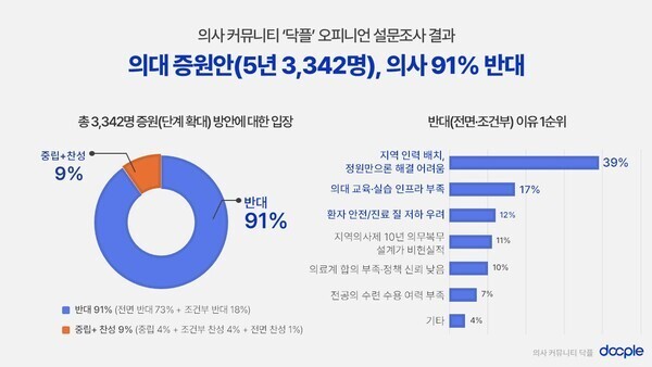 의대 증원안 의사 91% 반대..."정원 확대만으로 지역의료 해결 어려워" - 뉴스 썸네일 이미지