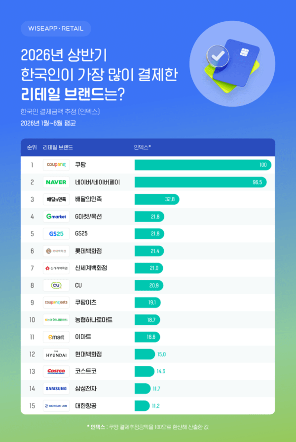 쿠팡, 결제액 1위 지켰는데…네이버 바짝 추격