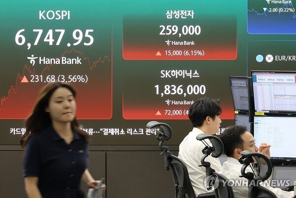 [마감] 코스피, 반도체주 반등에 3%대 급등…6700선 회복