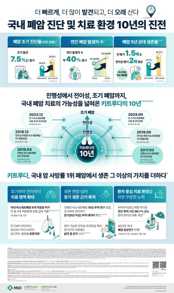 한국MSD 키트루다, 국내 폐암 치료 10년…조기 진단·생존율 향상 이끌었다