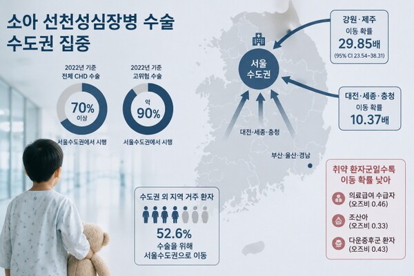 소아 선천성심장병 수술 70% 서울수도권 집중…취약 환자일수록 이동 어려워