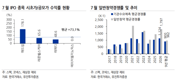 IPO 시장, 7월 이어 8월에도 부진한 가운데 관망세 지속