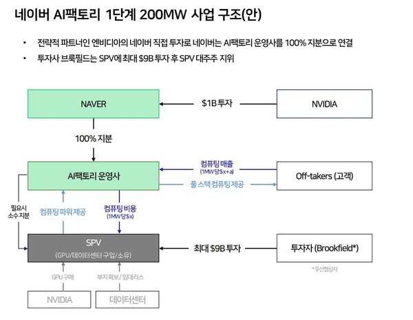 네이버, 엔비디아·브룩필드 업고 1GW AI 팩토리 승부수
