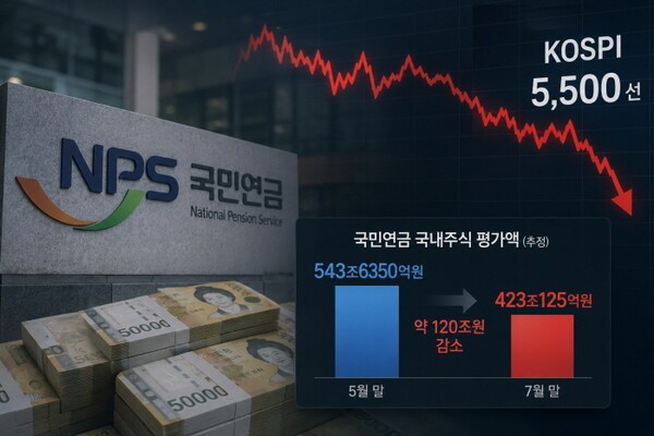 5월엔 웃었던 국민연금…증시 급락에 국내주식 평가액 120조원 감소 추정
