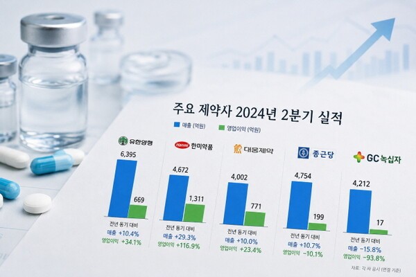 상위 제약사 상반기 실적 공개…기술이전·핵심 품목이 희비 갈랐다