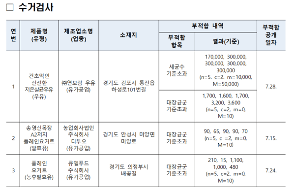 식약처, 유가공품 692건 검사…연보람 우유 등 3개 제품 폐기