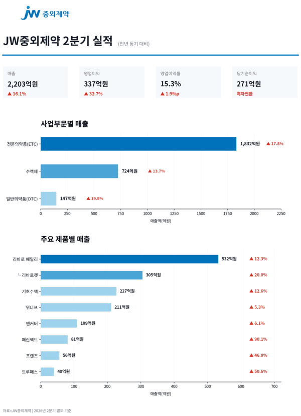 JW중외제약, 2분기 매출·영업익 두 자릿수 성장…전문의약품 성장 견인