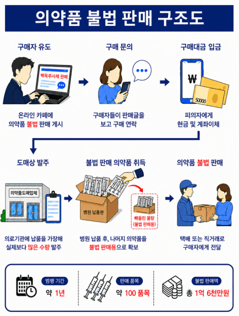 ‘백옥주사’ 빼돌려 1억6000만원 불법 판매…판촉영업자 검찰 송치