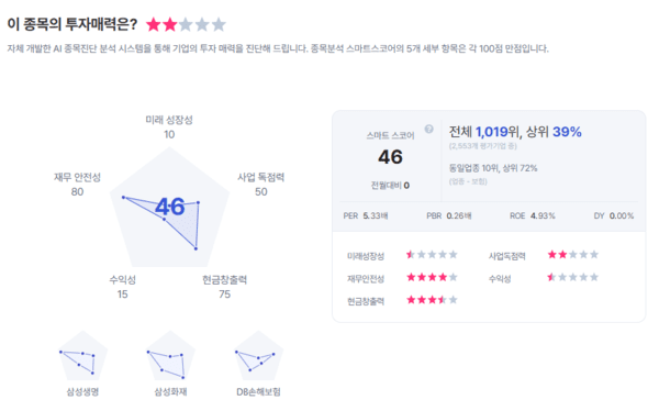 한화생명, 2분기 연결 순익 7719억원...'사상최대'