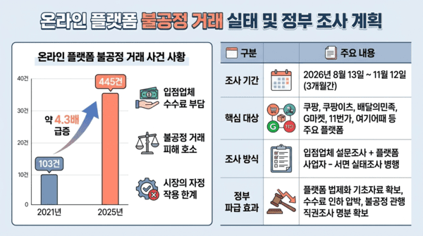 [데스크] 공정위 ‘공룡 플랫폼 실태조사’ 칼 빼들었다…쿠팡·배민 등 ‘전방위 압박’ 본격화