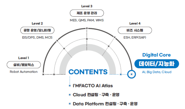한솔PNS, 제조IT 솔루션 7종 저작권 확보…AI 기술도 특허 출원