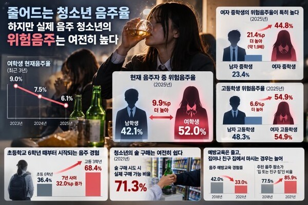 술 마시는 청소년 감소에도 음주 여학생 절반 이상 ‘위험음주’