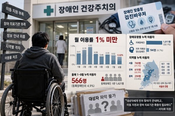 장애인 검진바우처 월 사용률 1% 미만…사실상 유명무실한 제도