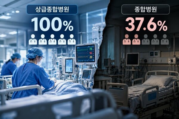 중환자실 전담의 운영 격차 뚜렷…상종 100% vs <b>종합병원</b> 37.6%